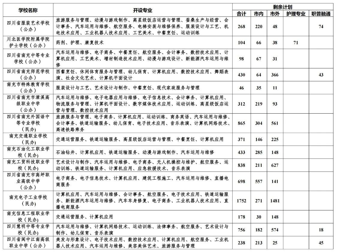 四川南充市中等职业学校补录志愿填报开始了！