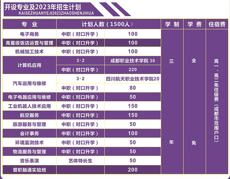 四川省简阳市高级职业中学2023年招生计划