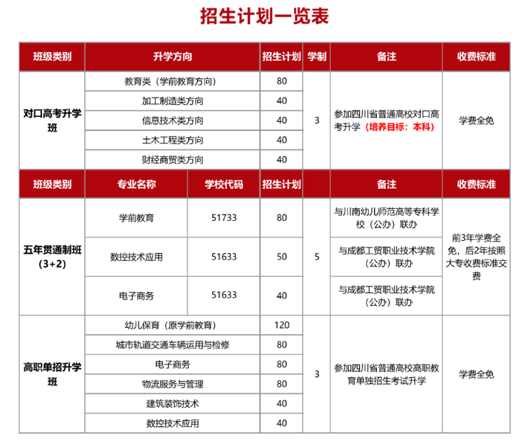 成都市洞子口职业高级中学校2023年招生计划