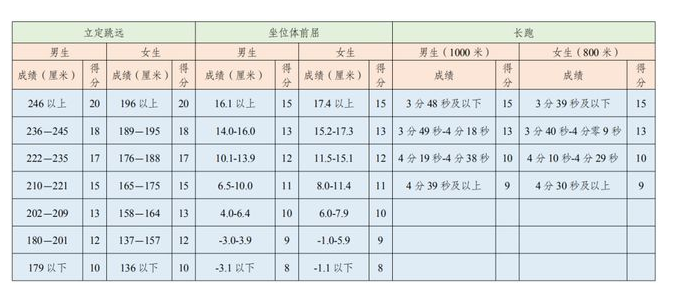 2021年四川成都中考体育考核时间及考试要点！