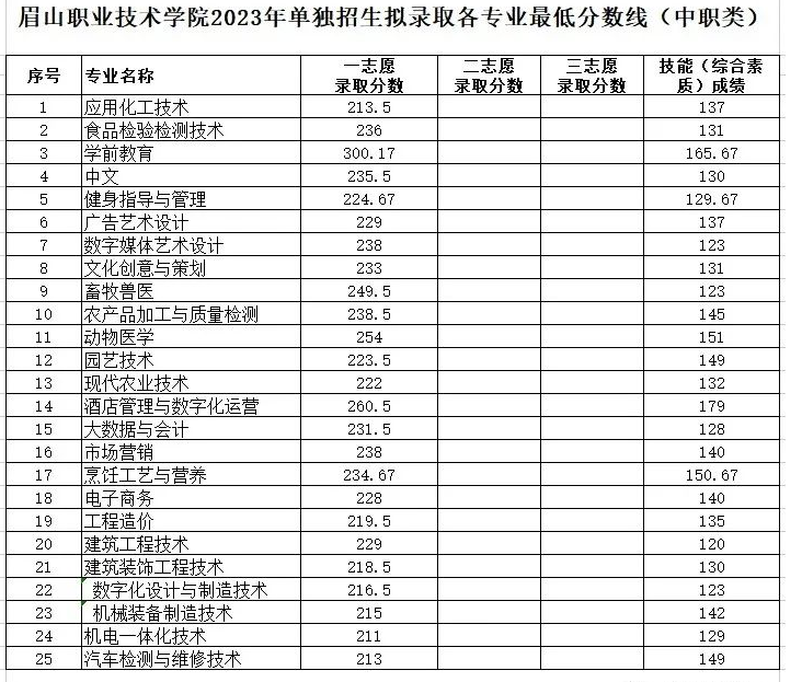 眉山职业技术学院2023年单招考试中职类录取分数线