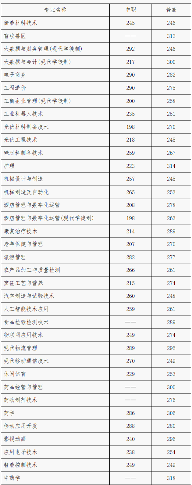 乐山职业技术学院2023年单招考试中职类录取分数线