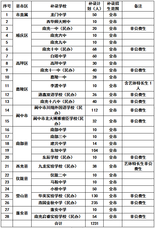 南充市2023年开展中等职业学校首次补录相关事项