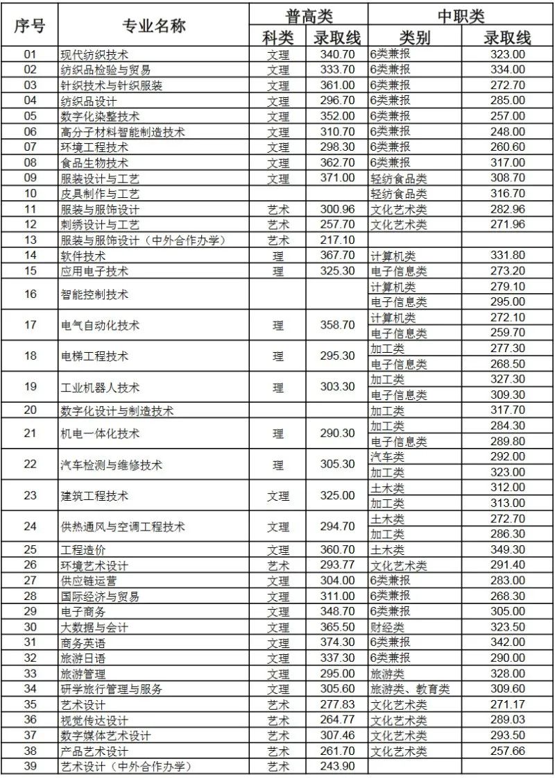 成都纺织高等专科学校2023年单招中职录取分数线