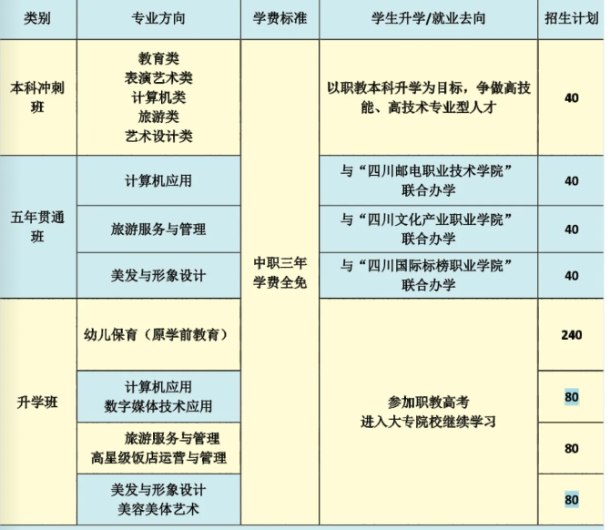 2023年成都市现代职业技术学校招生计划