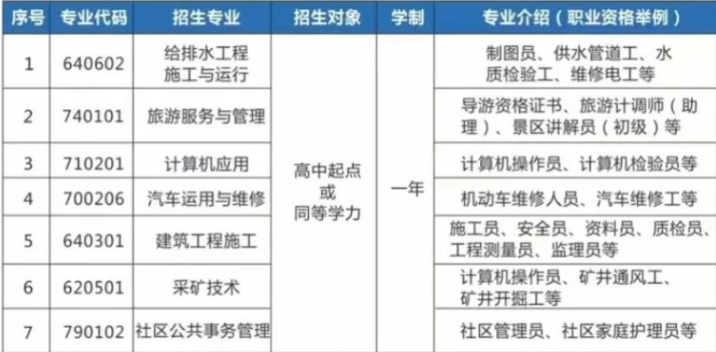四川广播电视中等专业学校一年制中专报考专业介绍