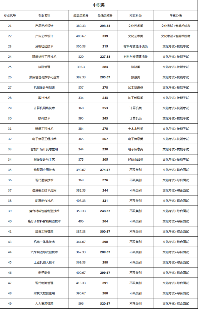 四川省绵阳职业技术学院2023年单招中职类录取分数线