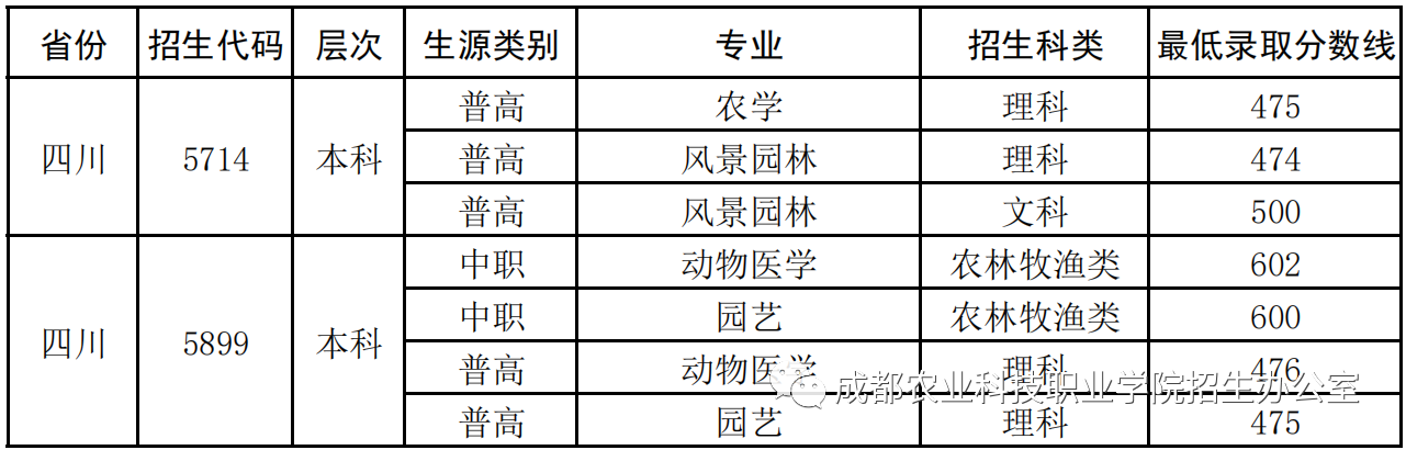 成都农业科技职业学院2023年单招中职类录取分数线