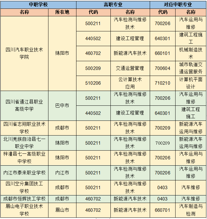 四川汽车职业技术学院2023年中高职衔接五年贯通培养报考指南
