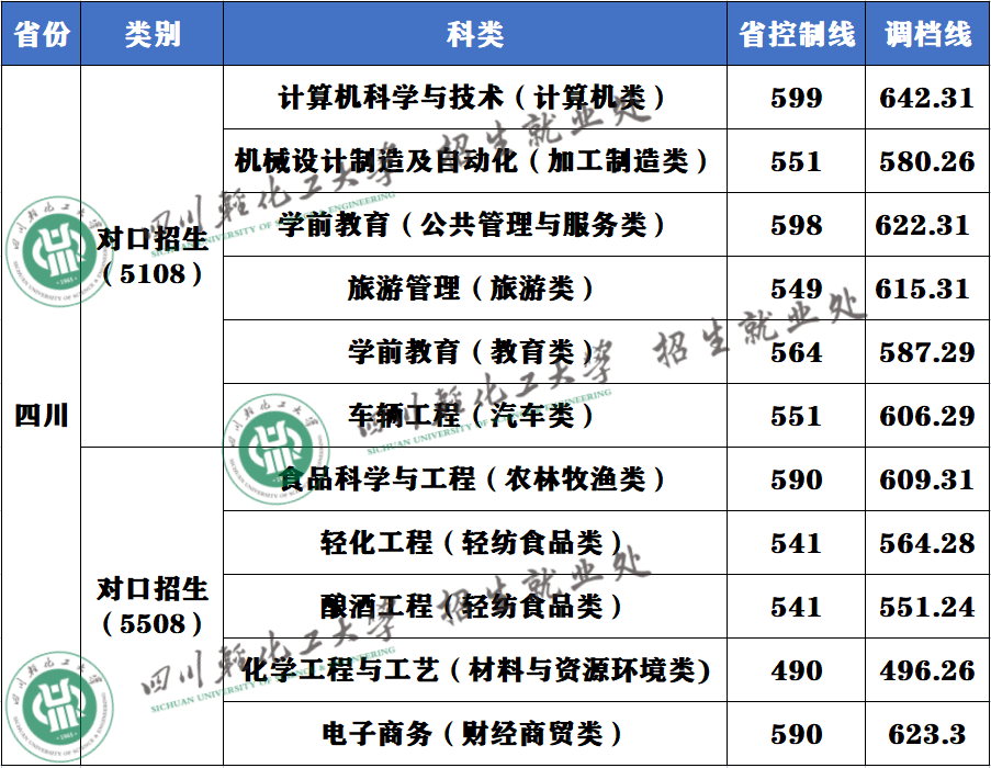 2023年四川轻化工大学本科对口招生调档线公布