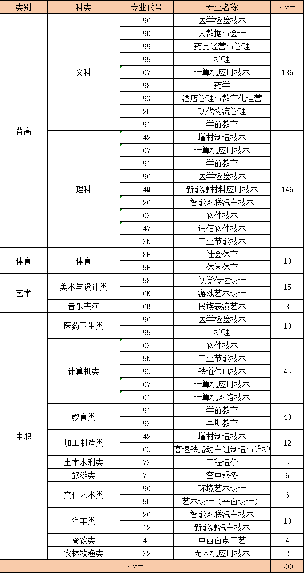 四川科技职业学院2023年中职类补录安排来了！