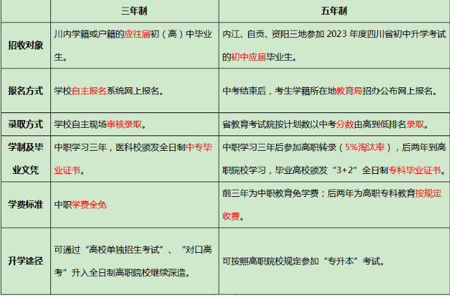 2023年四川省内江医科学校秋季招生：热门问答大汇总，入学须知一次看懂！