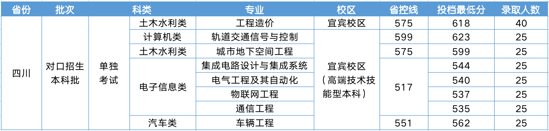 2023年成都工业学院四川省对口招生本科调档线公布