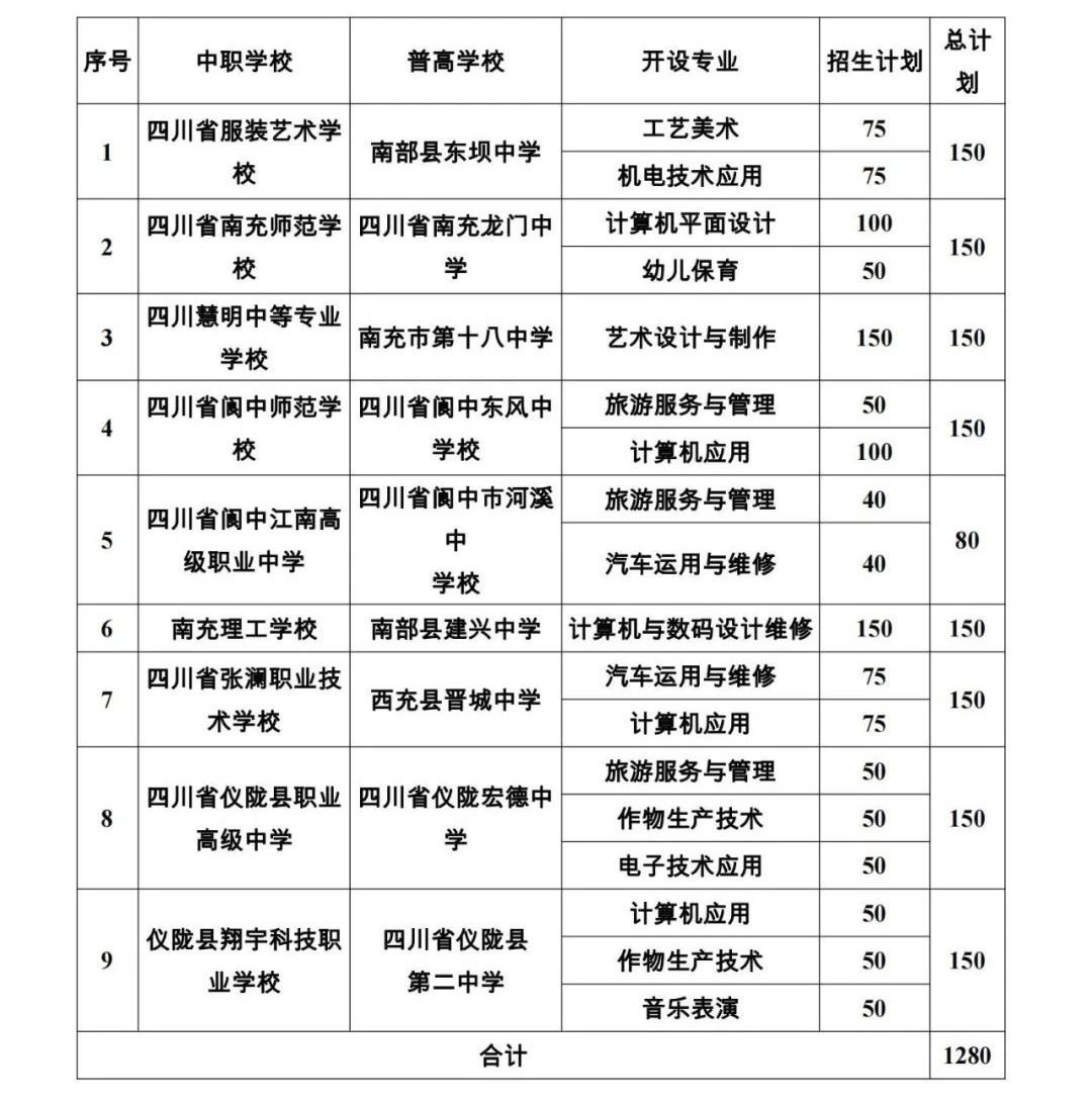 2023年南充市普职融通招生计划表