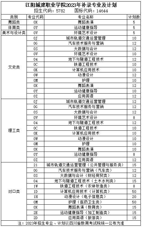 火热补录！江阳城建职业学院2023最后一轮招生即将开始！