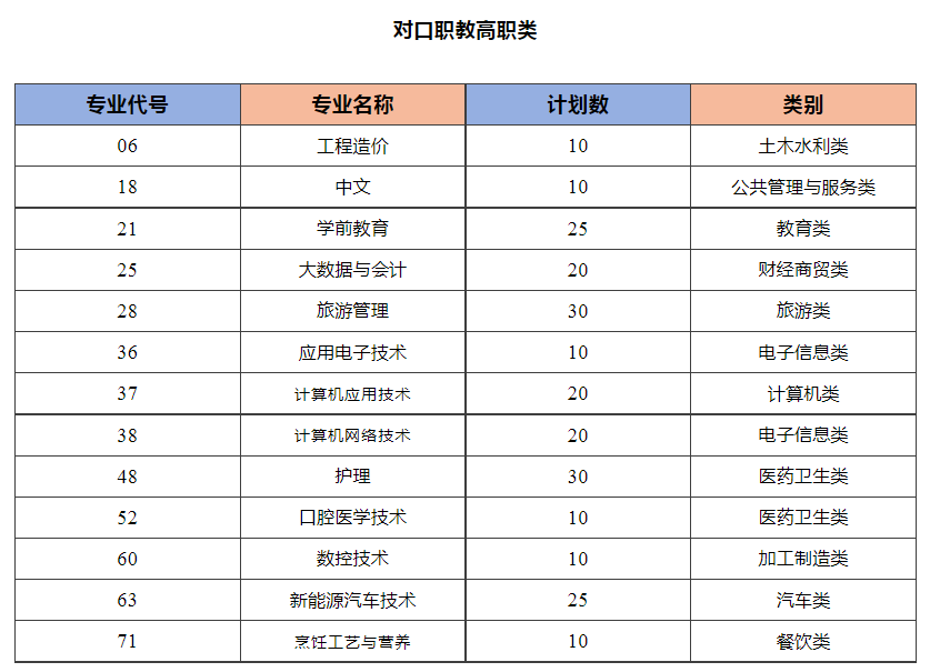 四川城市职业学院2023年对口职教高职补录计划