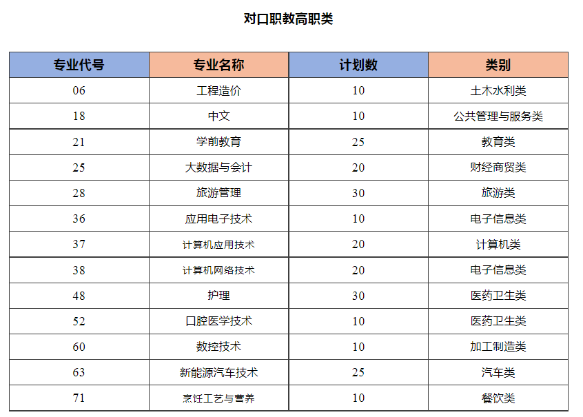 四川城市职业学院2023年对口职教补录计划