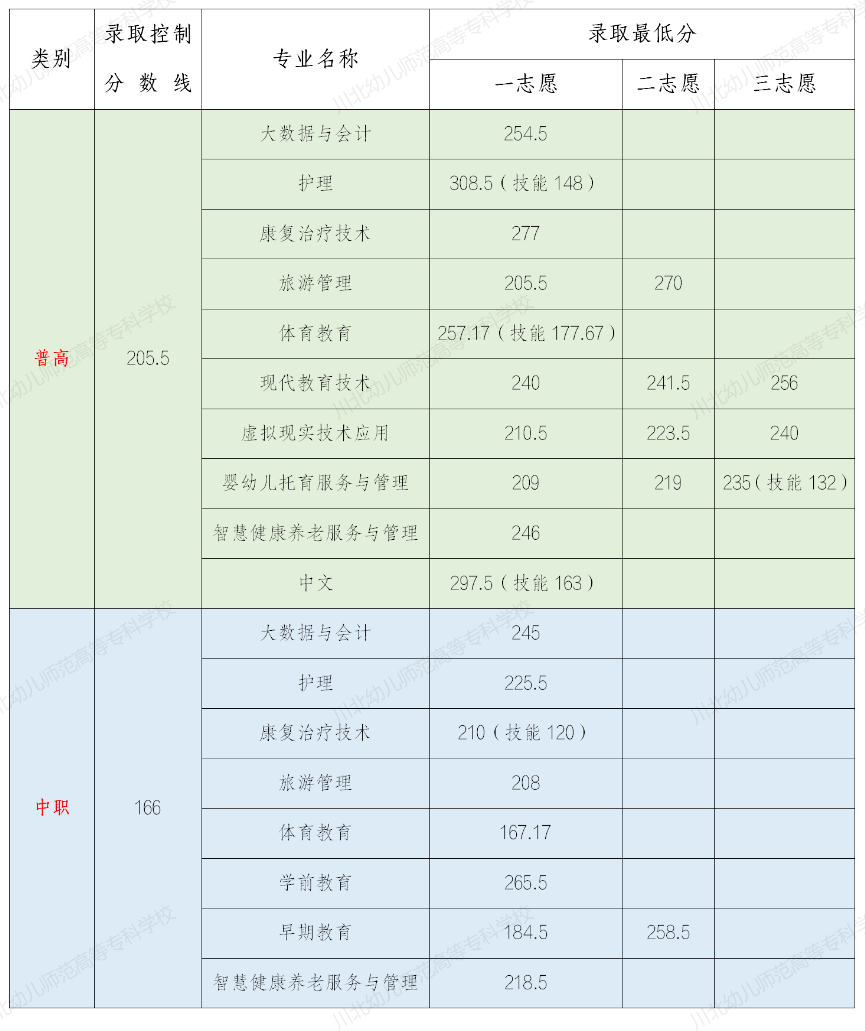 川北幼儿师范高等专科学校2023年单招中职类拟录分数线