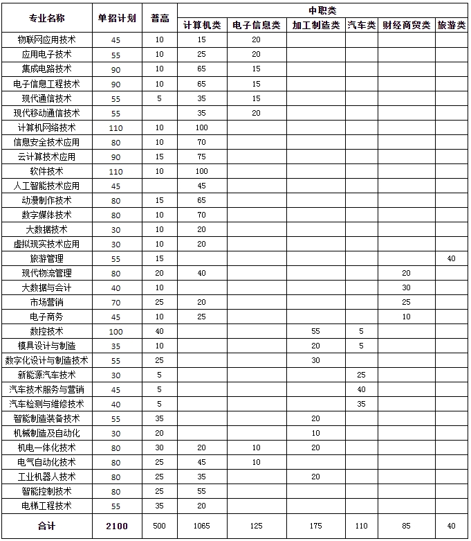 2023年四川信息职业技术学院单招中职类录取情况