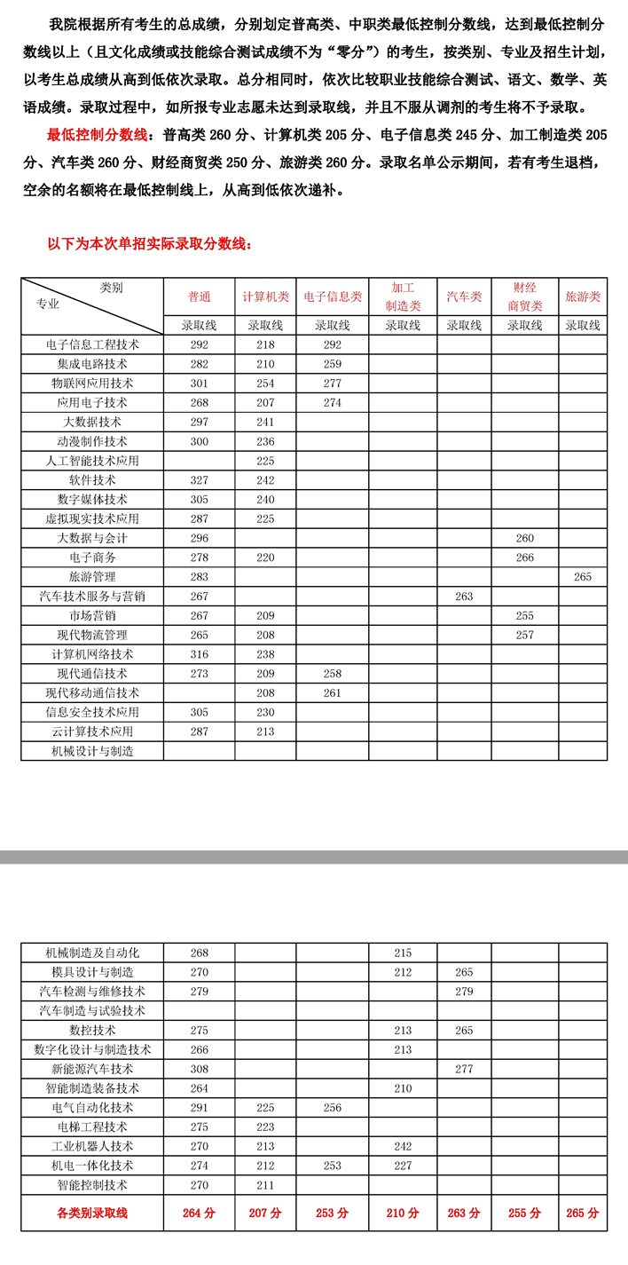 2023年四川信息职业技术学院单招中职类录取情况