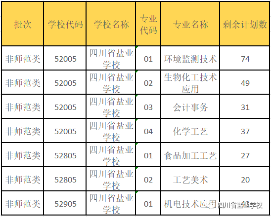 2023年四川省盐业学校中高职衔接五年贯通培养征集志愿招生计划