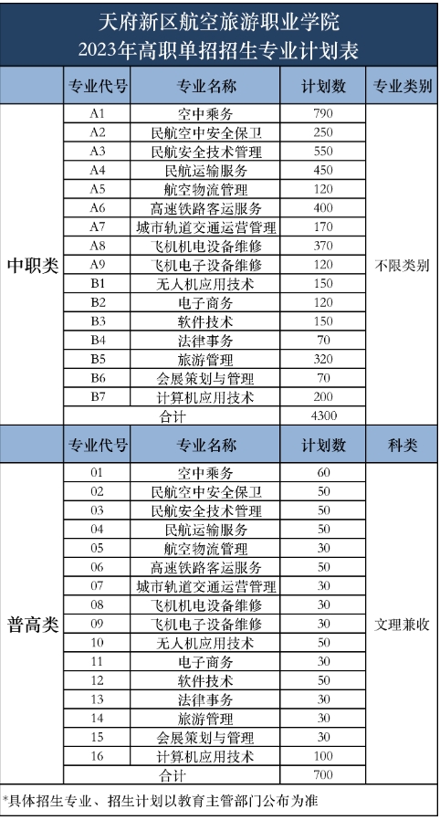 2023年天府新区航空旅游职业学院高职单招计划