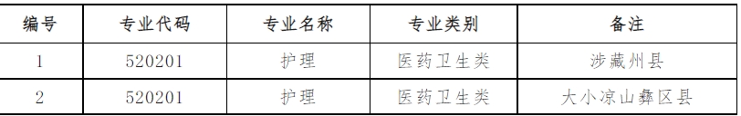  2023年四川卫生康复职业学院9+3招生计划