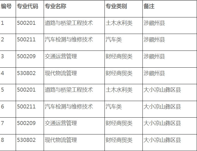 四川交通职业技术学院2023年“9+3”招生计划