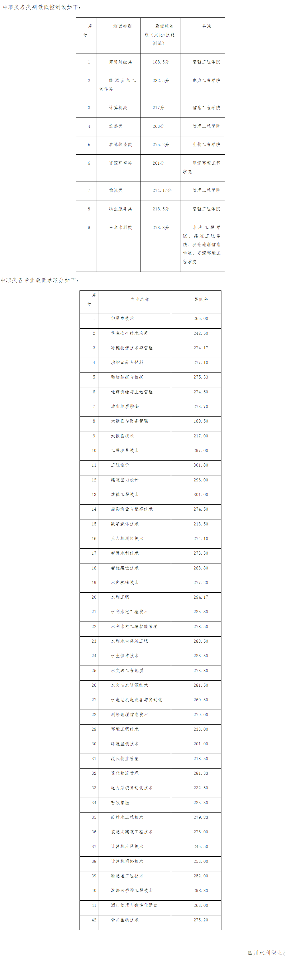 四川水利职业技术学院2023年单招中职类录取分数线
