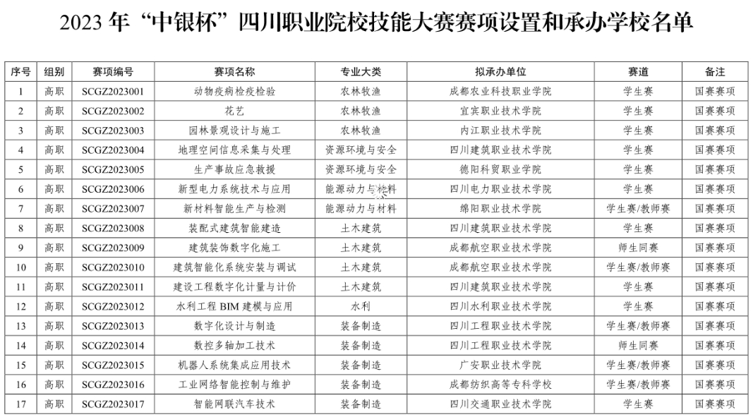 2023年“中银杯”四川省职业院校技能大赛赛项名单和承办学校名单公布