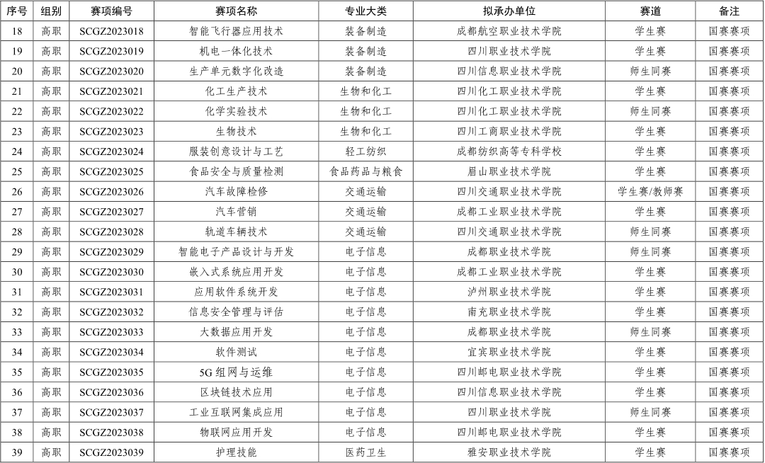 各赛项承办学校原则上应在 2023 年 11月30日前完赛,