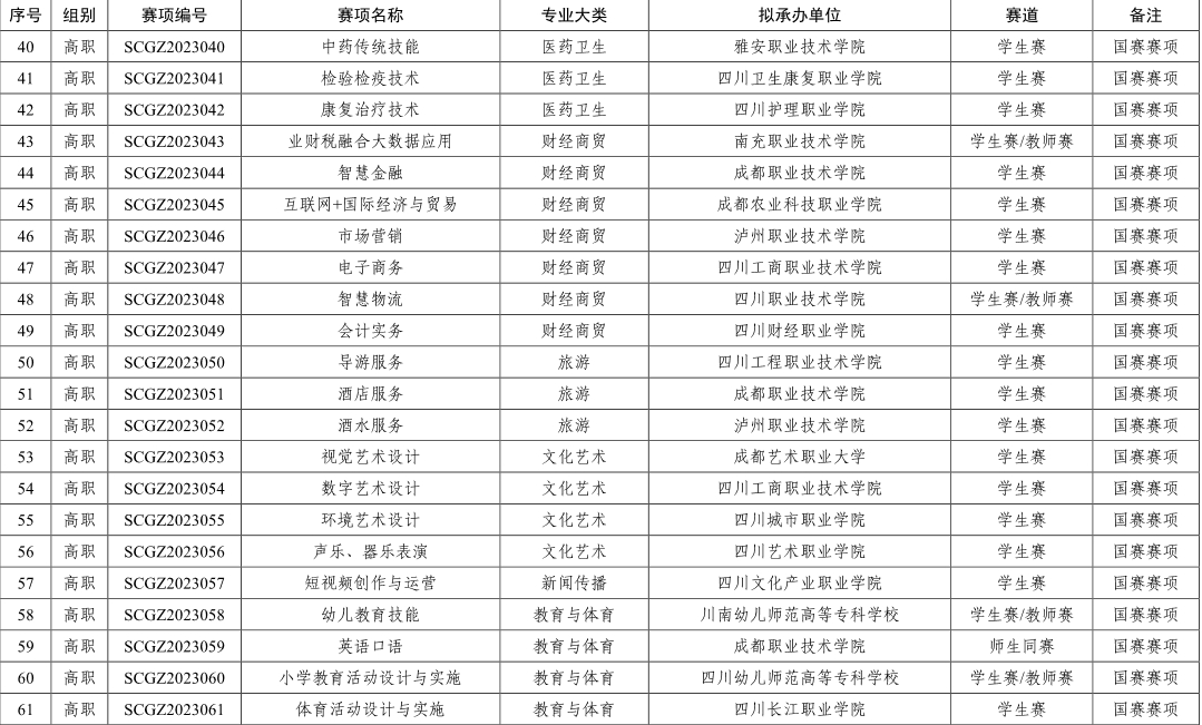 各赛项承办学校原则上应在 2023 年 11月30日前完赛,