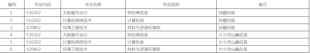 四川工商职业技术学院2023年“9+3”高职招生计划