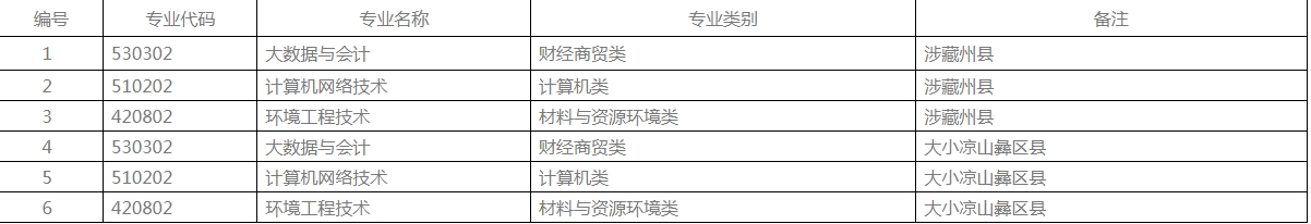 四川工商职业技术学院2023年“9+3”高职招生计划