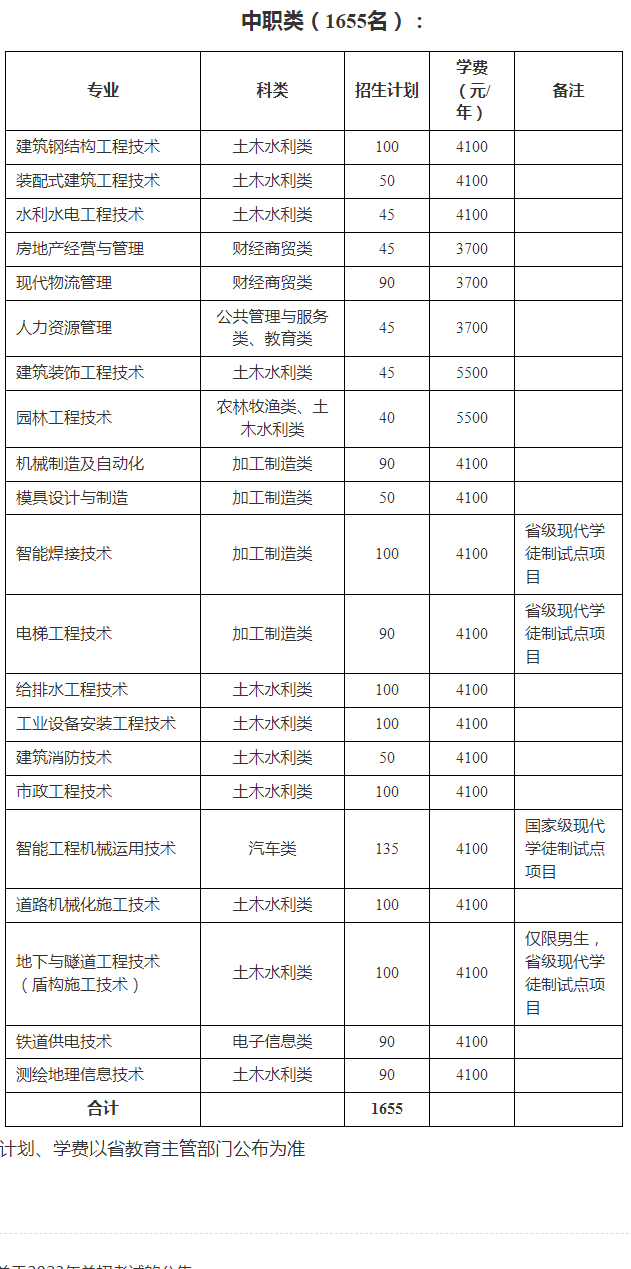 四川建筑职业技术学院2023年单独招生计划（中职类）