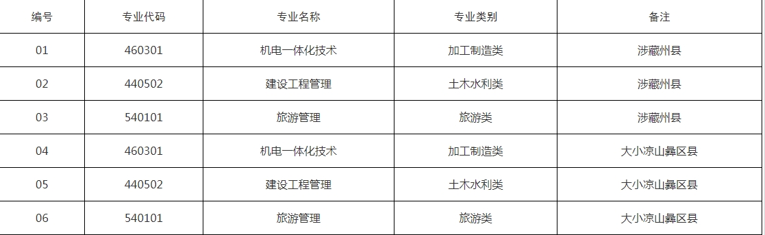 内江职业技术学院2023年“9+3”  高职单招招生章程