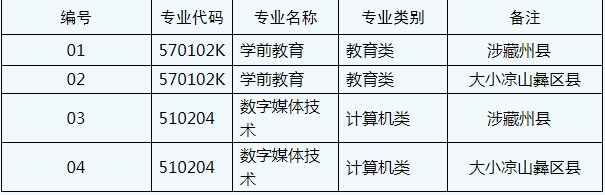 南充职业技术学院2023年“9＋3”高职单招招生计划