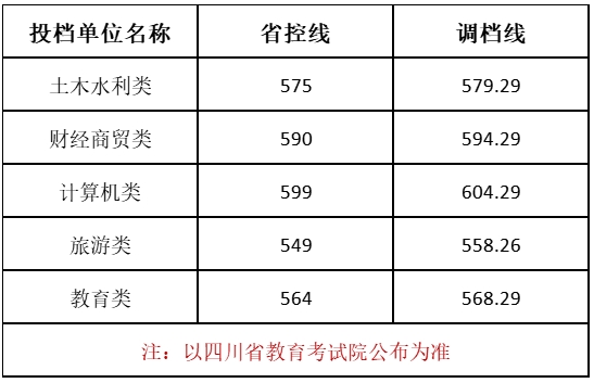 成都艺术职业大学2023年四川省对口本科批各类别调档线