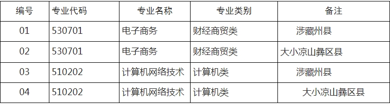 绵阳职业技术学院2023年“9+3”高职单招招生计划
