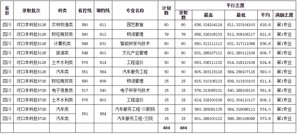 2023年成都师范学院对口招生本科录取分数线公布