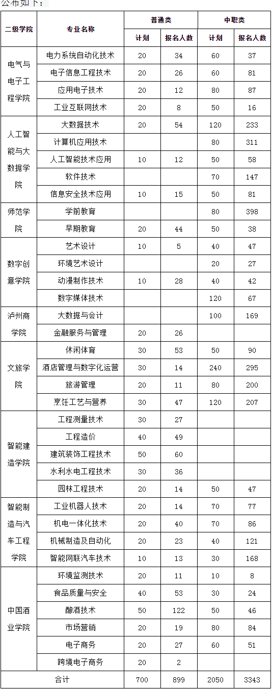 【四川职高学校招生】泸州职业技术学院2023年高职单招中职类志愿填报情况