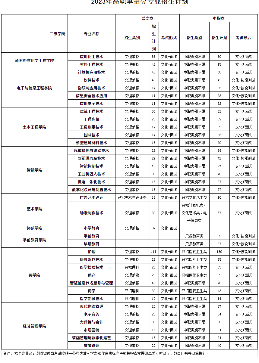 【四川中专升学】广安职业技术学院2023年高职单招计划