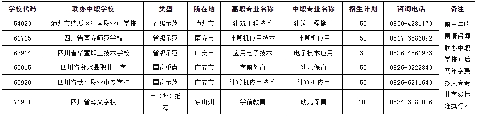 四川建筑职业技术学院2023年中高职衔接五年贯通培养大专联办招生专业及计划