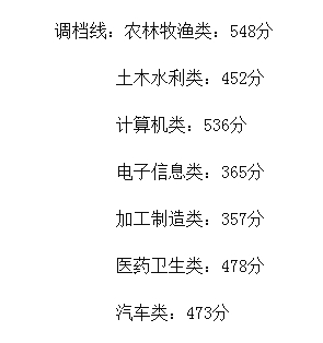广安职业技术学院2023年对口高职录取调档线