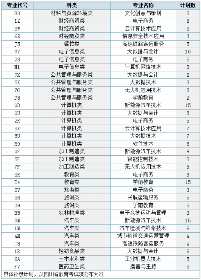 天府新区信息职业学院2023年对口专科层次补录计划