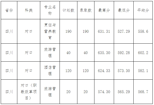 2023年四川旅游学院对口招生本科录取分数线公布