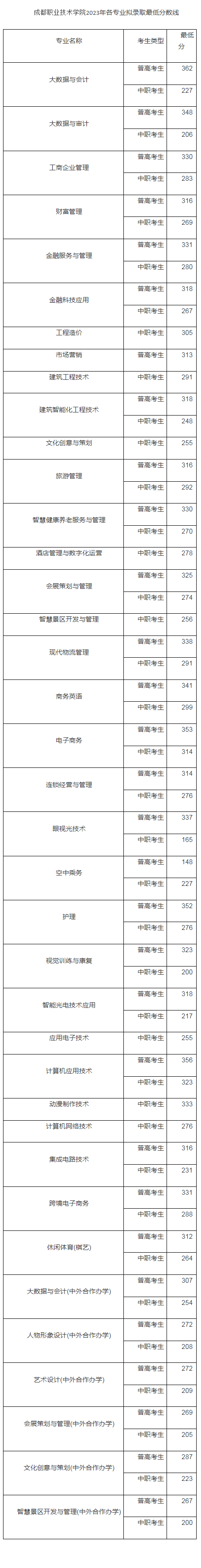 成都职业技术院2023年高职单招中职类拟录取分数线