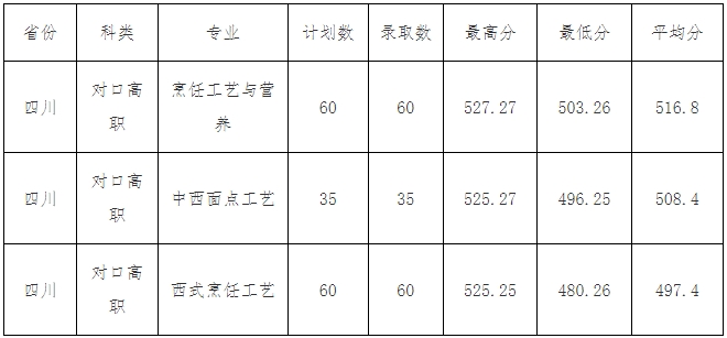 四川旅游学院2023年对口专科批次录取情况