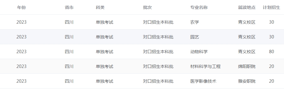 西南科技大学2023年对口招生本科批招生计划