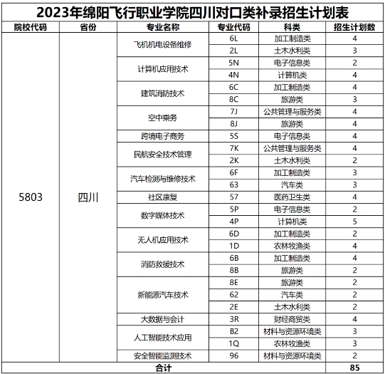 绵阳飞行职业学院2023年对口招生补录计划